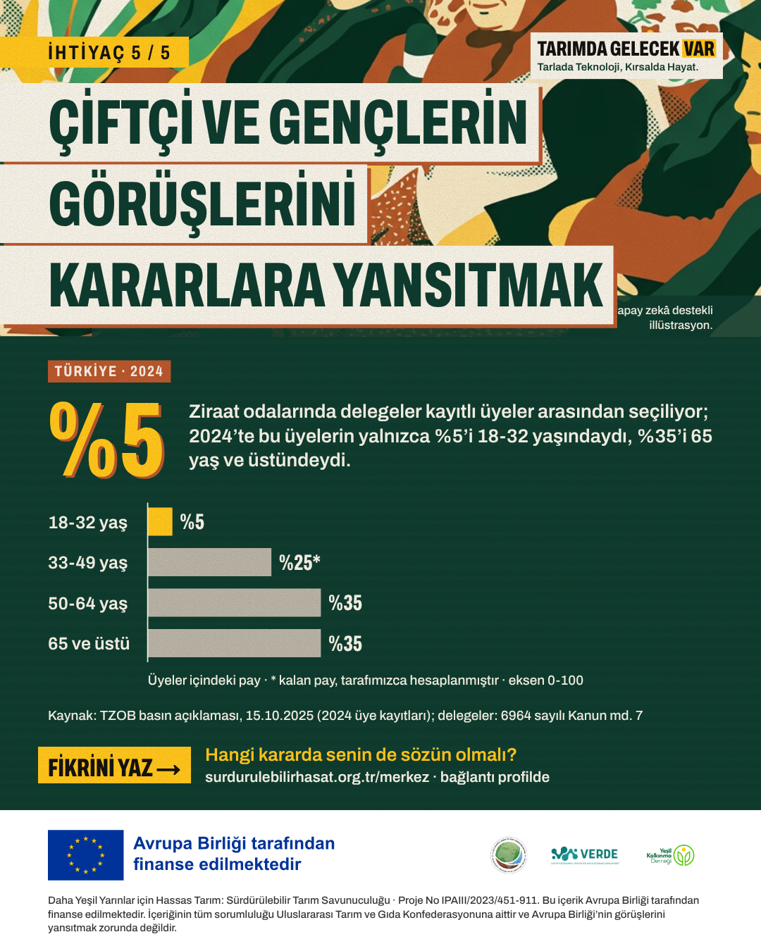 İhtiyaç 5: Çiftçi ve gençlerin görüşlerini kararlara yansıtmak