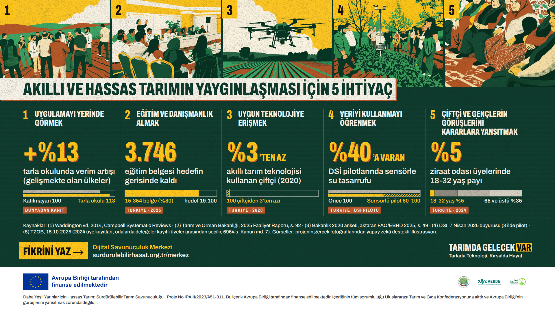 Akıllı ve Hassas Tarımın Yaygınlaşması İçin 5 İhtiyaç